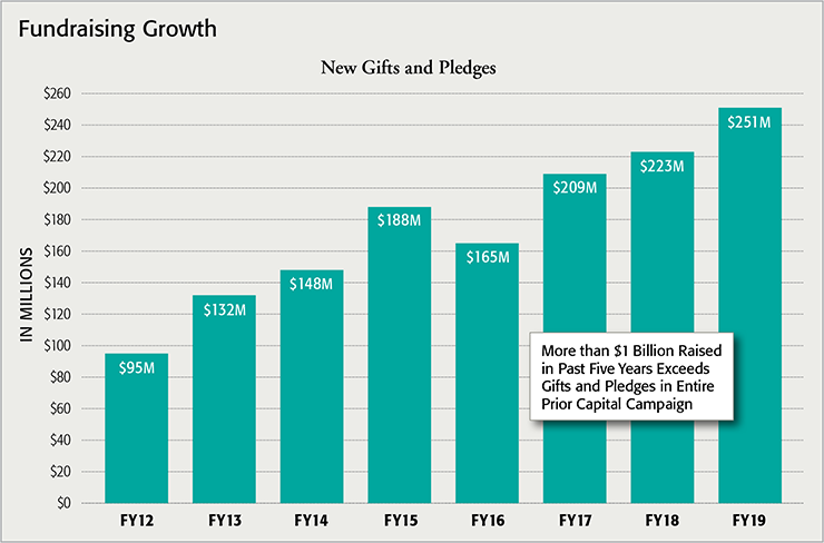 Chart showing annual fundraising growth from $95 million in 2012 to $251 million in 2019